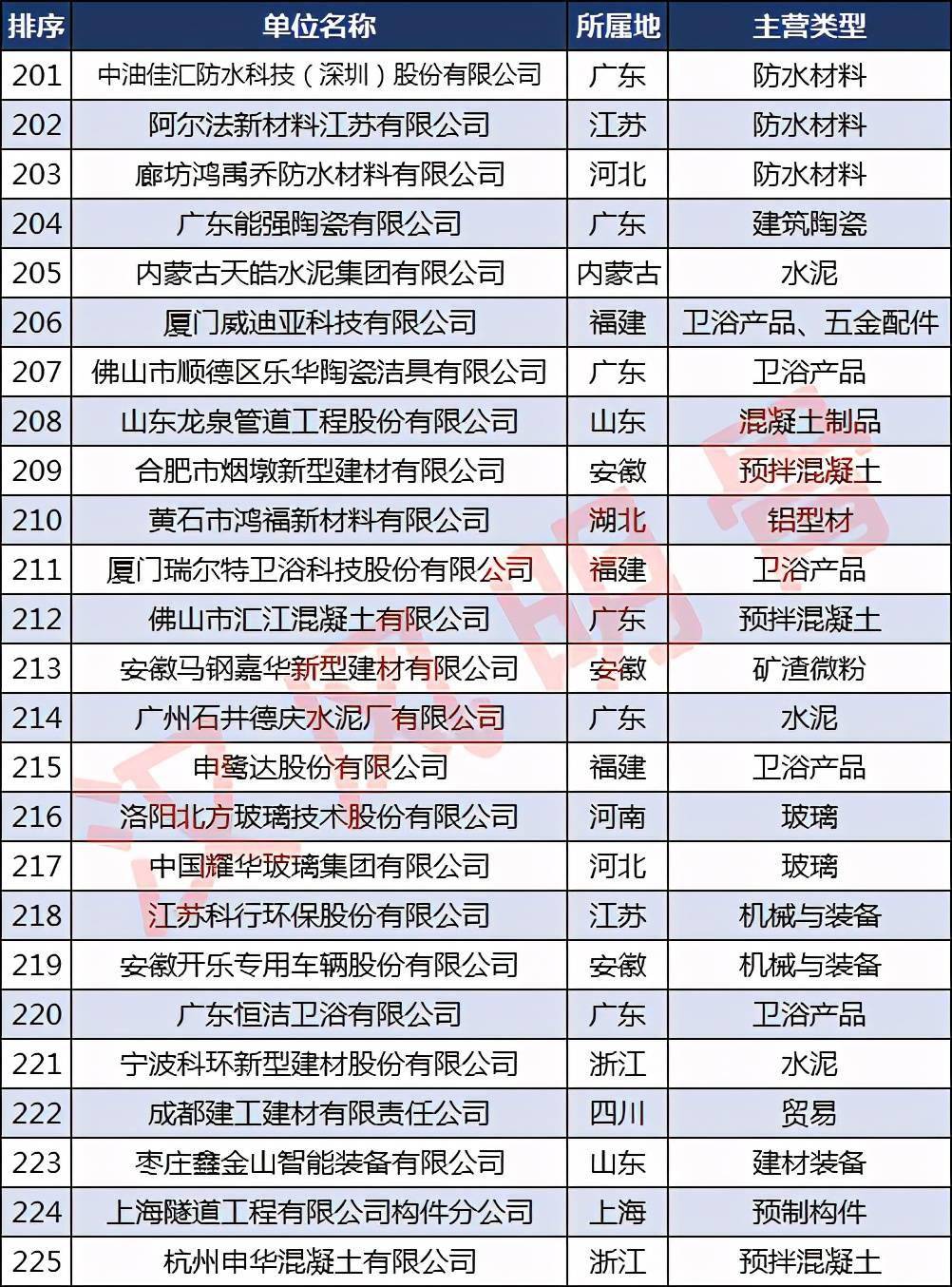 宝威体育下载网站：宝威体育官网：：中国建材企业500强分布：浙江40家福建、河南各28家(图9)