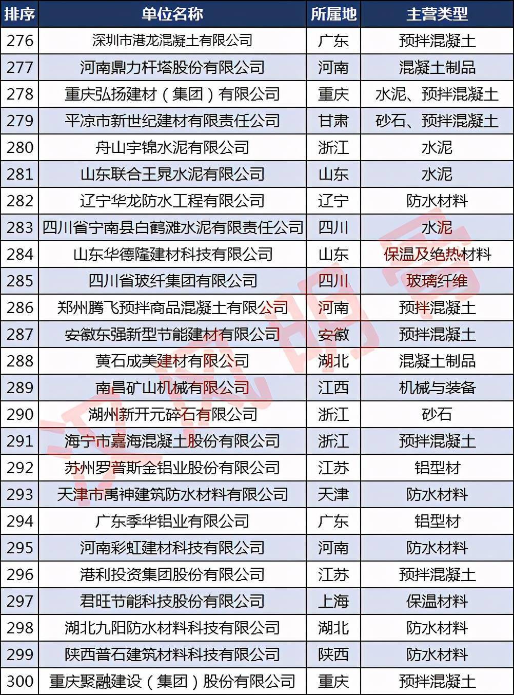 宝威体育下载网站：宝威体育官网：：中国建材企业500强分布：浙江40家福建、河南各28家(图12)