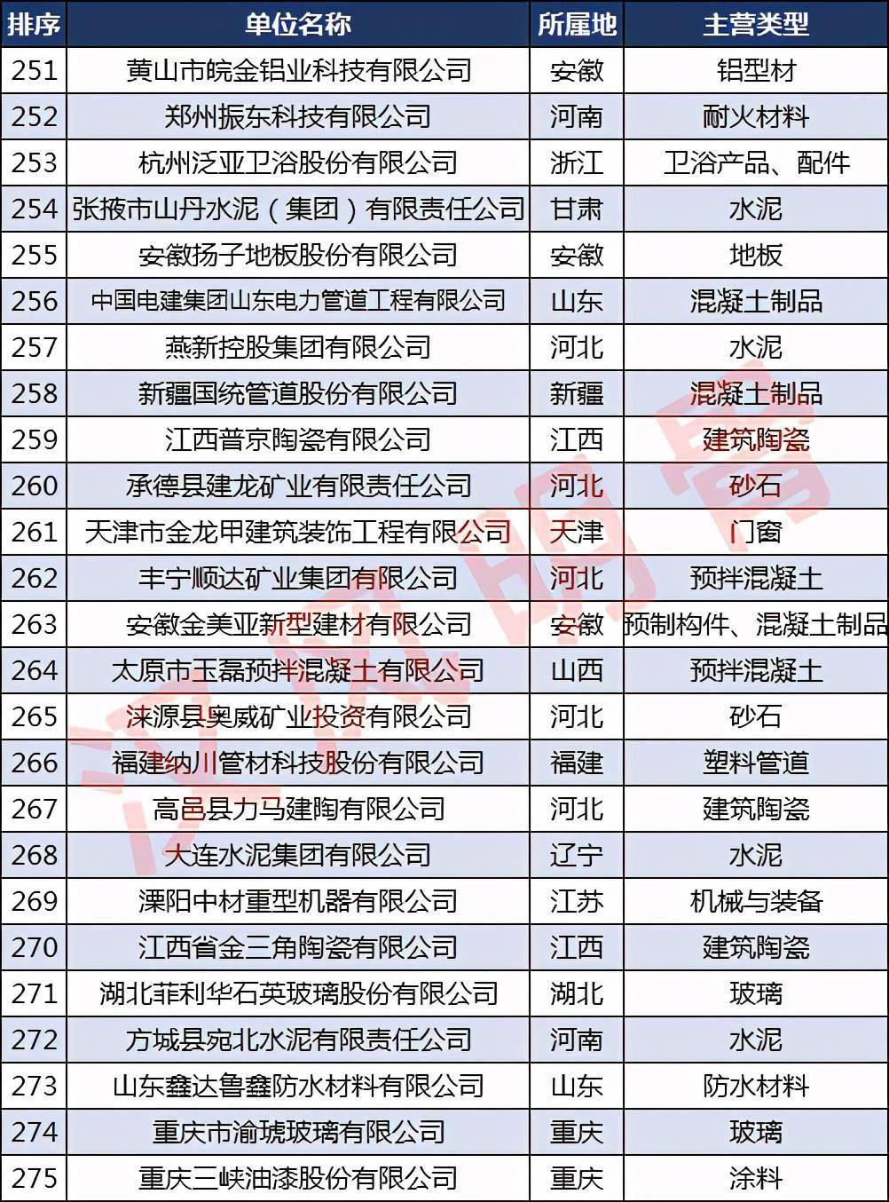 宝威体育下载网站：宝威体育官网：：中国建材企业500强分布：浙江40家福建、河南各28家(图11)
