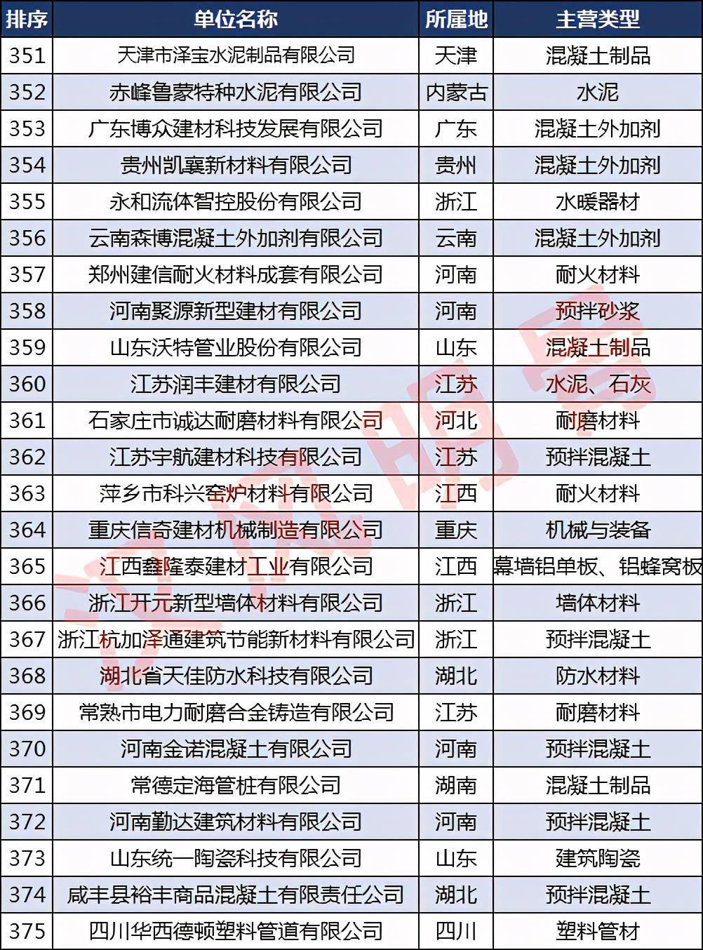 宝威体育下载网站：宝威体育官网：：中国建材企业500强分布：浙江40家福建、河南各28家(图15)