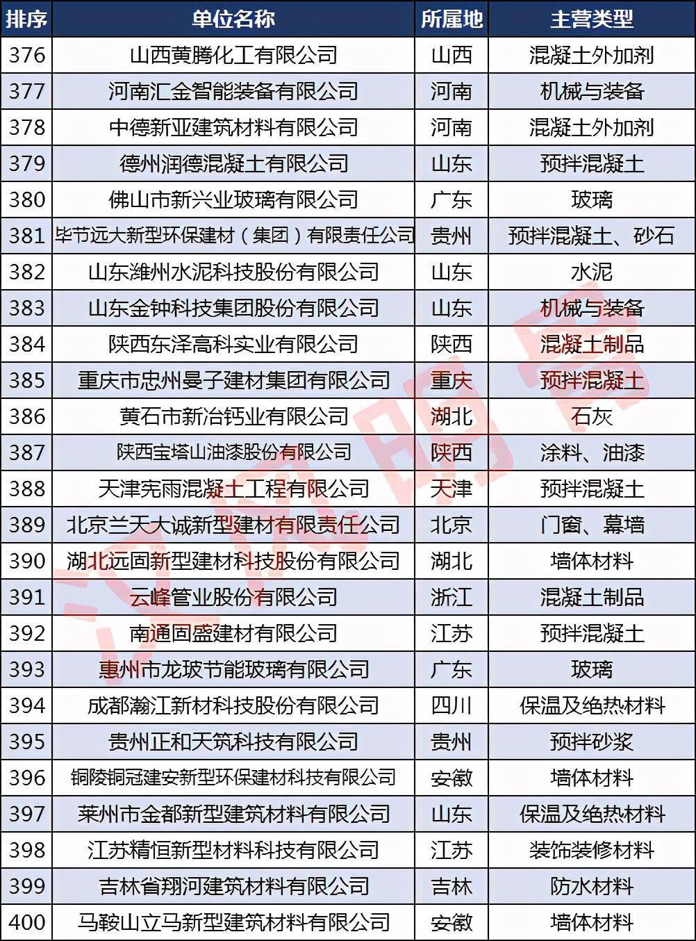 宝威体育下载网站：宝威体育官网：：中国建材企业500强分布：浙江40家福建、河南各28家(图16)