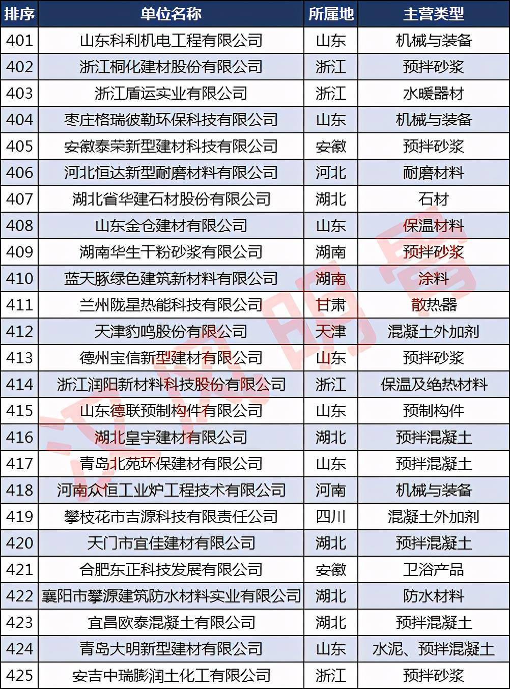 宝威体育下载网站：宝威体育官网：：中国建材企业500强分布：浙江40家福建、河南各28家(图17)