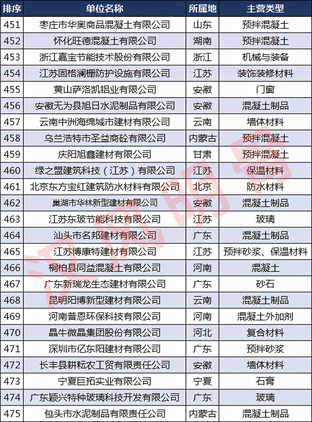 宝威体育下载网站：宝威体育官网：：中国建材企业500强分布：浙江40家福建、河南各28家(图19)