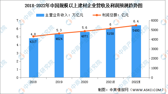 宝威体育官网：2022年中国建材行业市场规模及细分市场预测分析（图）(图1)