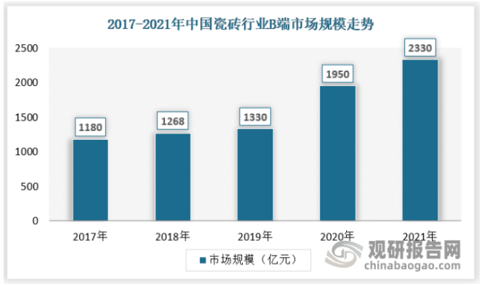 中国瓷砖行业发展现状研究与投资趋势调研报告（2022-2029年）(图8)