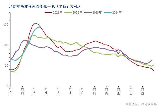 Mysteel数据：江苏市场建材库存情况跟踪（311-317）(图1)