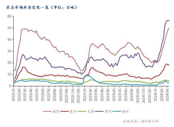 Mysteel数据：江苏市场建材库存情况跟踪（311-317）(图2)